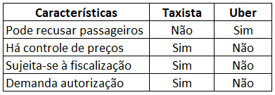 Tabela Ubber Taxi